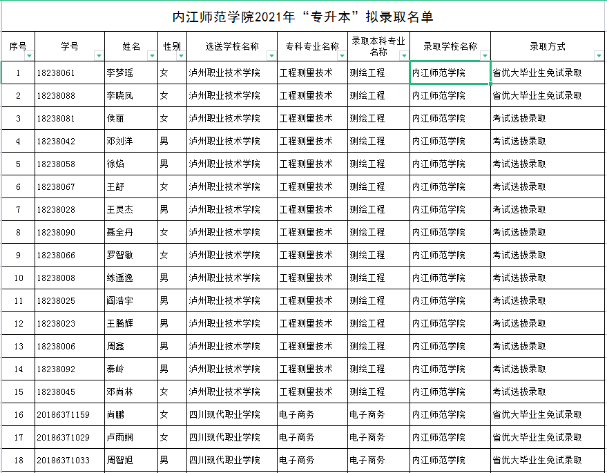 内江师范学院2021年专升本拟录取名单的通知