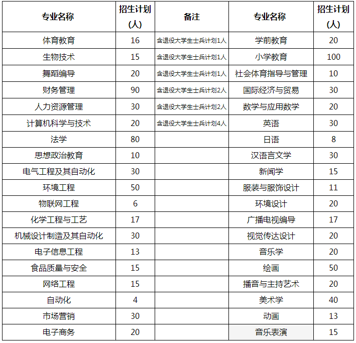 周口师范学院专升本招生计划