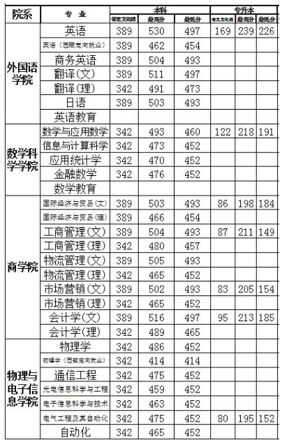 洛阳师范学院近五年专升本录取分数线