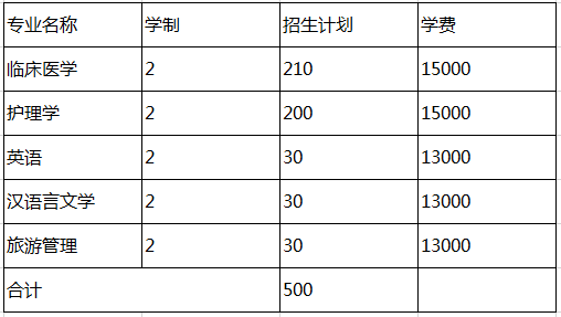 河南大学民生学院专升本招生计划