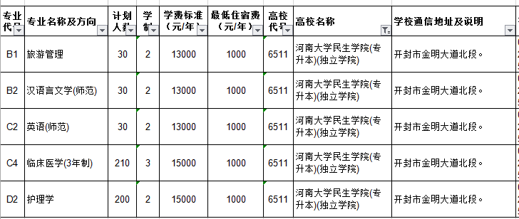 河南大学民生学院专升本学费是多少