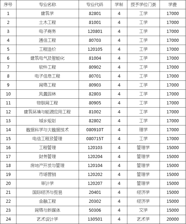 河北工程技术学院专接本学费住宿费是多少