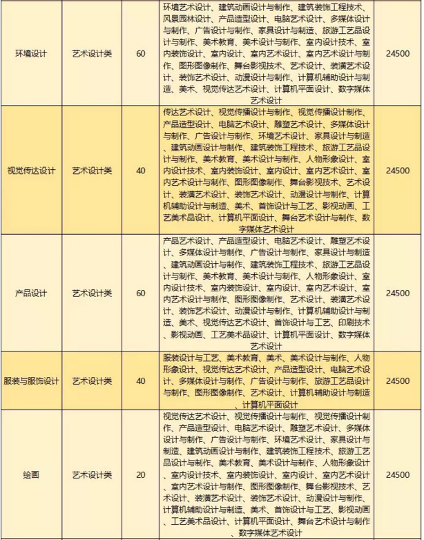 2020年云南专升本滇池学院招生计划是多少