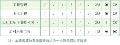 云南农业大学专升本分数线(2019-2021)