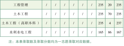 2019云南农业大学专升本分数线