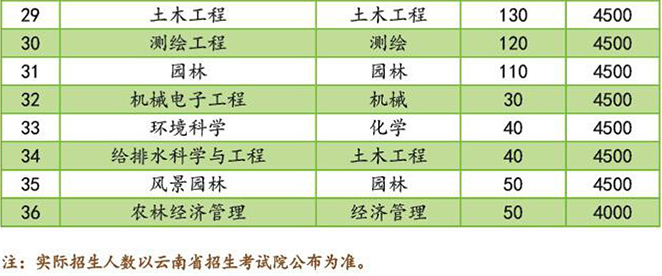 2020年云南西南林业大学专升本