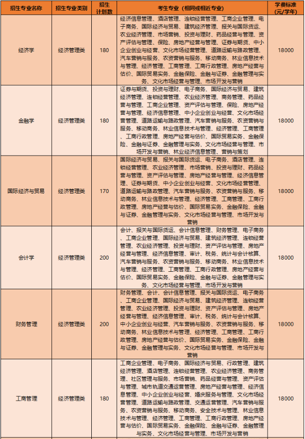 2020年云南大学滇池学院专升本招生计划是多少