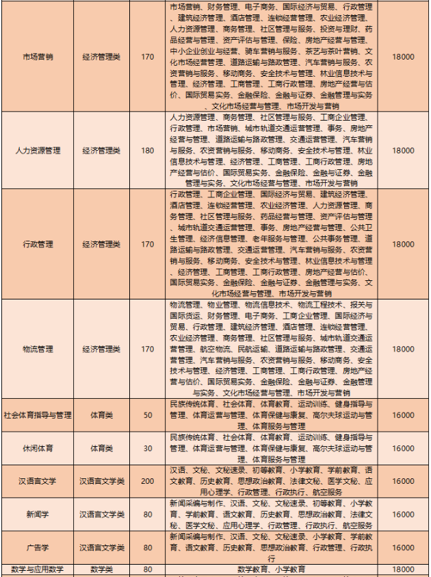 2020年云南大学滇池学院专升本招生计划是多少