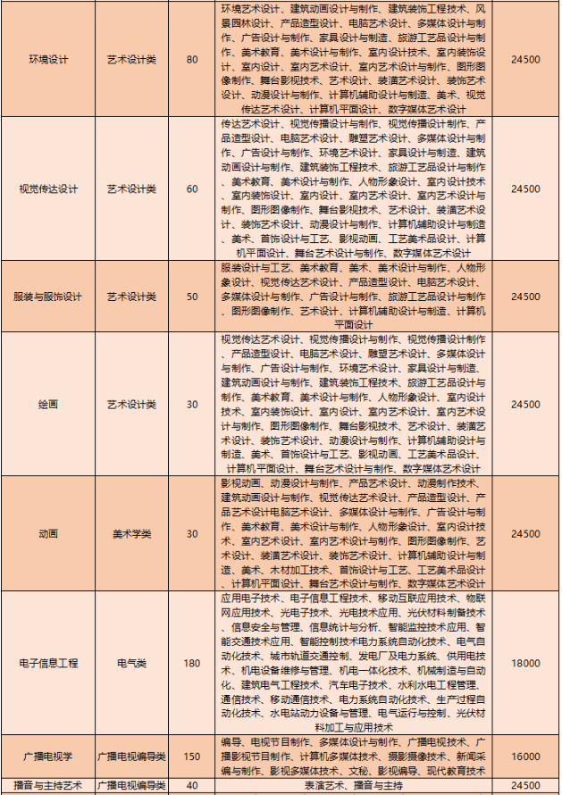 2020年云南大学滇池学院专升本招生计划是多少