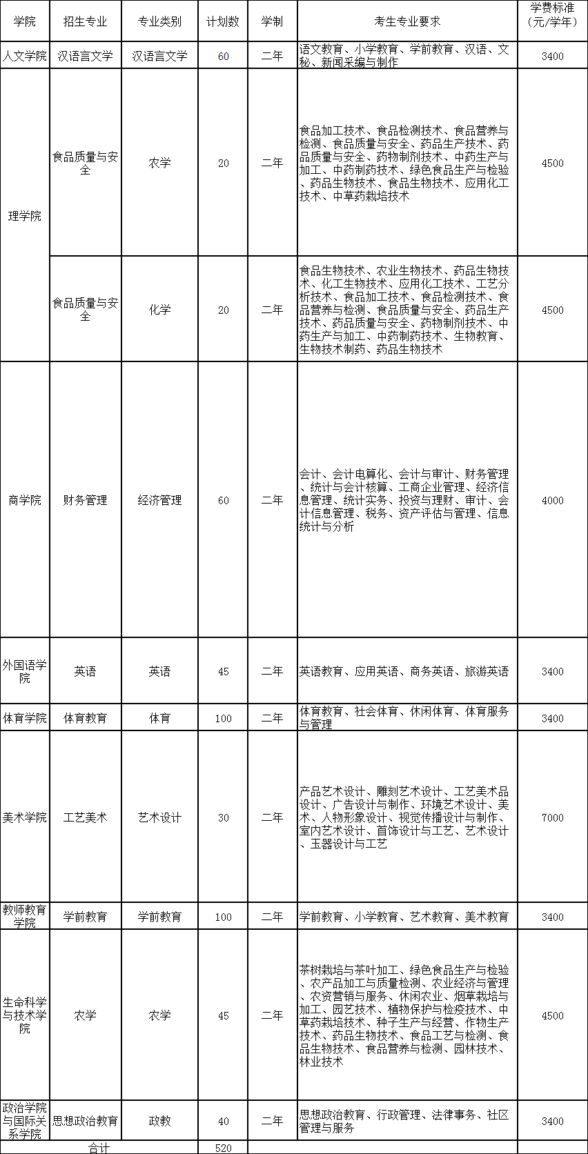2020年云南红河学院专升本招生专业及人数