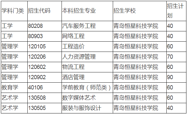 2020年青岛恒星科技学院专升本招生计划及专业
