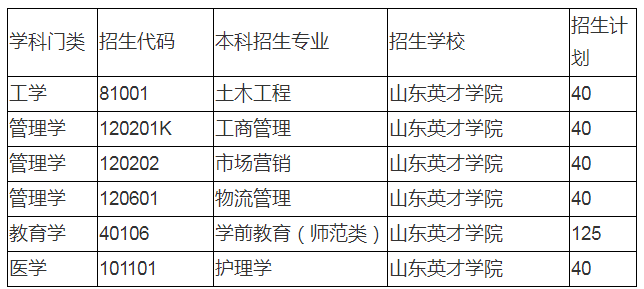 2020山东英才学院专升本招生计划及专业