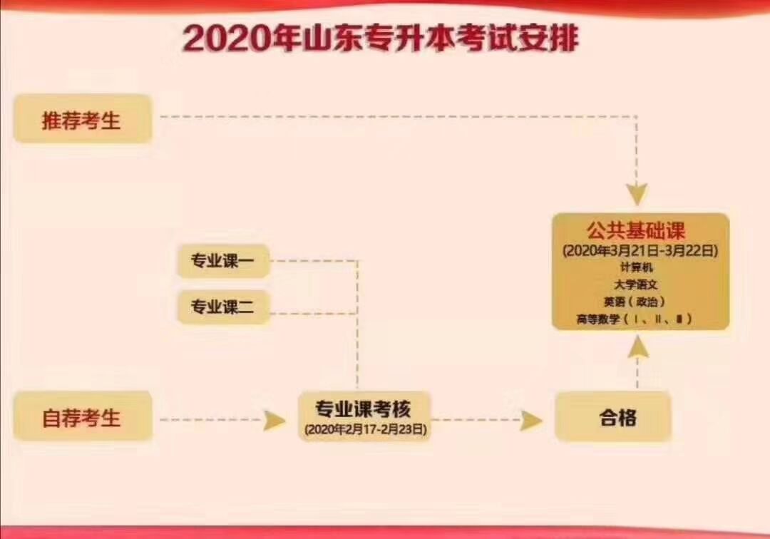 2020年山东专升本自荐生考试流程安排 2020年山东专升本自荐生考试流程安排