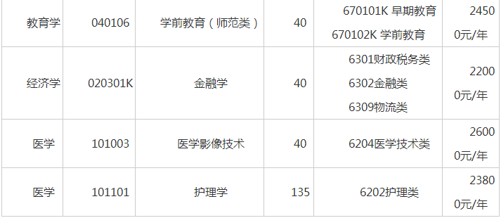 2020年齐鲁理工学院专升本招生章程