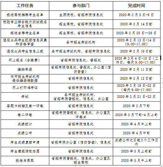 2020年山东省专升本招生考试工作进程表 2020年山东省专升本招生考试工作进程表