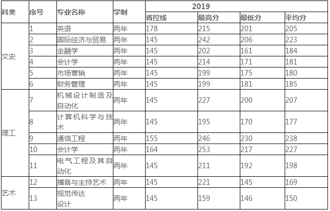 2019年西北工业大学明德学院专升本分数线