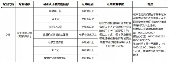 2020年广东专插本改志愿