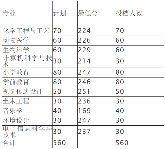 菏泽学院是几本专升本难吗