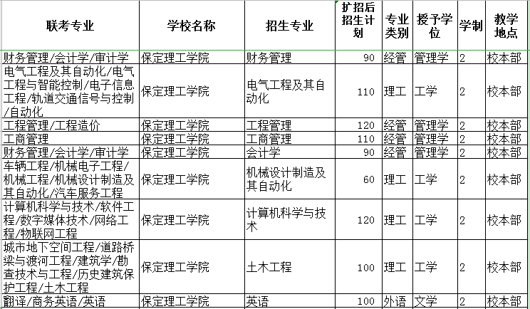 2020年河北保定理工学院专接本扩招计划