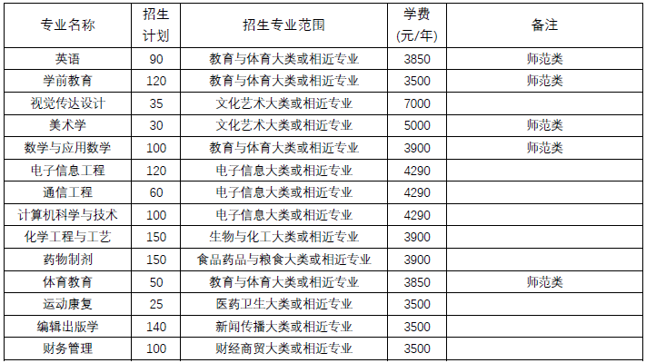合肥师范学院2020年专升本招生计划及专业