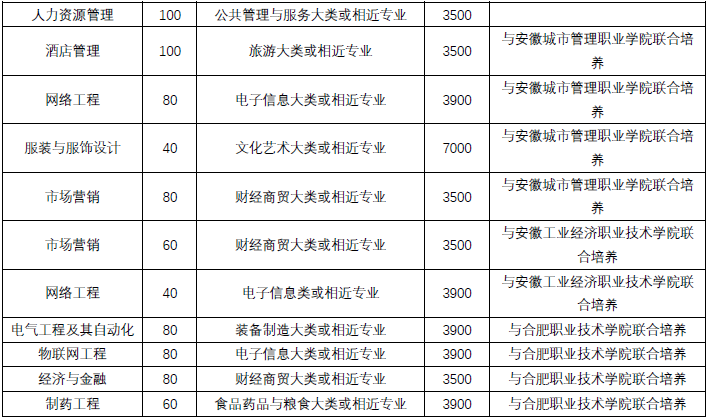 合肥师范学院2020年专升本招生计划及专业