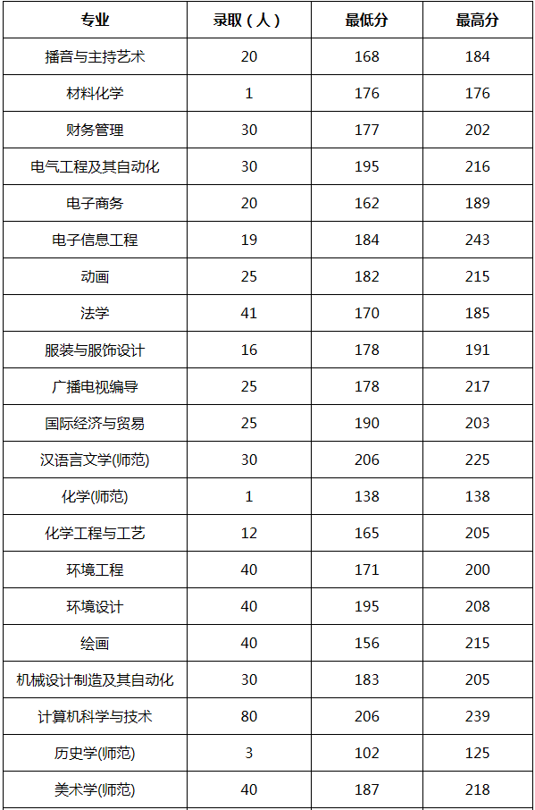 周口师范学院专升本是几本