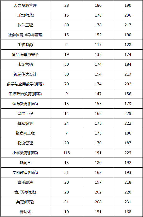 周口师范学院专升本是几本