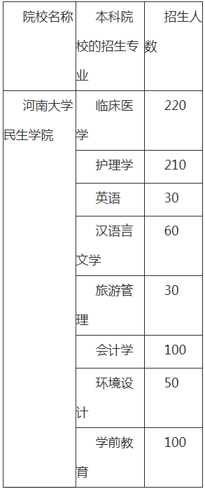 河南大学民生学院专升本是几本