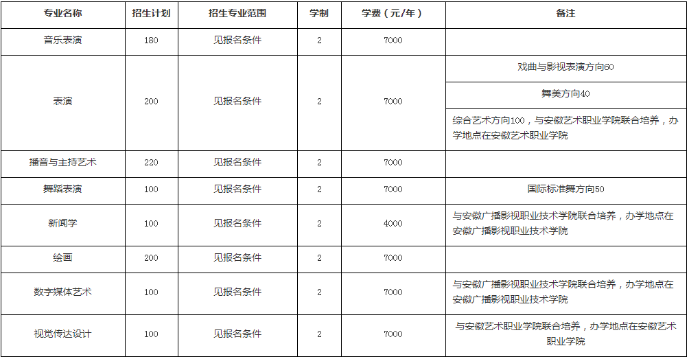 2020年安徽艺术学院专升本招生计划最新