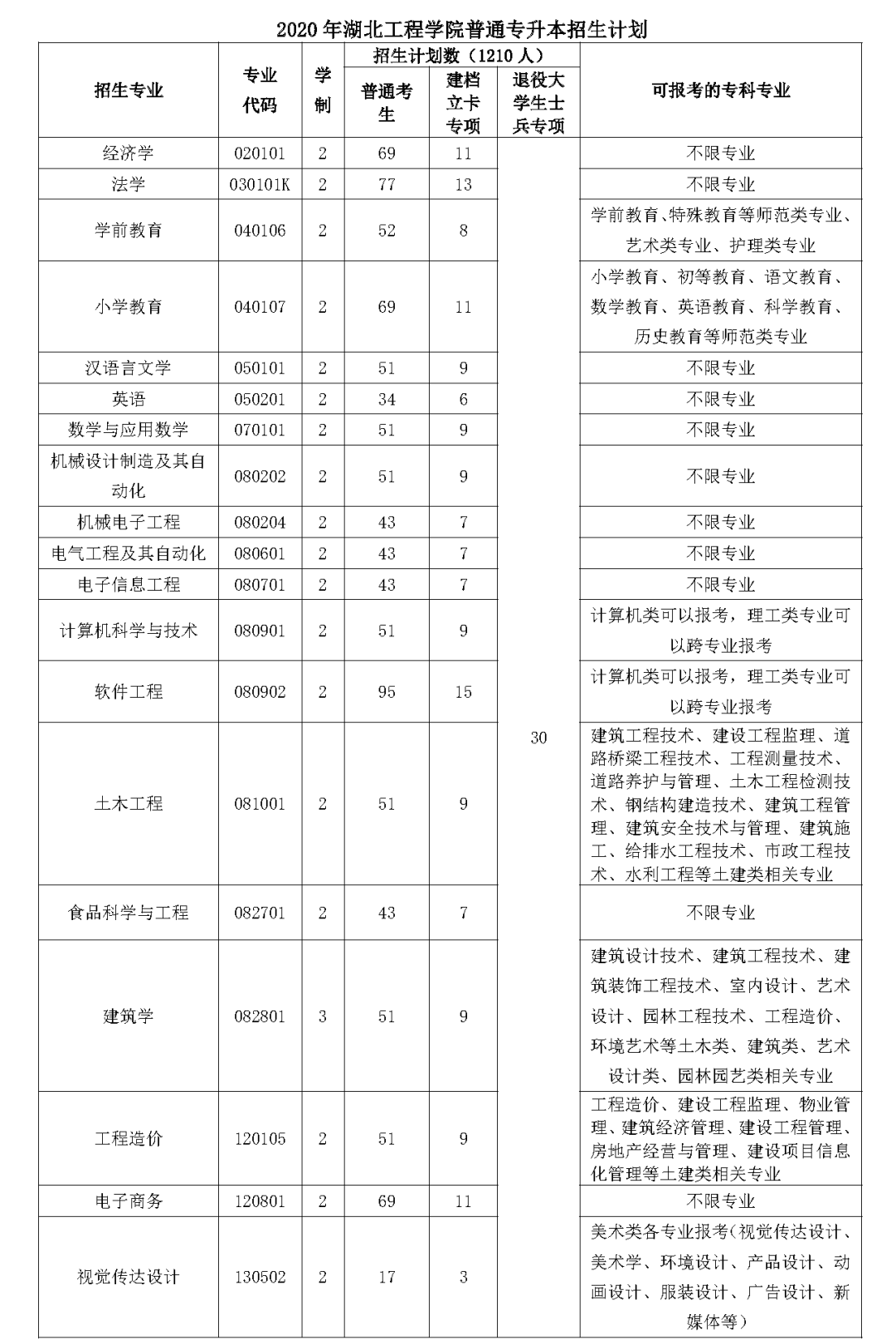 2020年湖北工程学院专升本招生简章