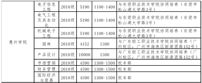 广东惠州学院2020年专插本学费及教学地点