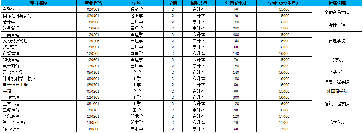 郑州升达经贸管理学院专升本专业有哪些
