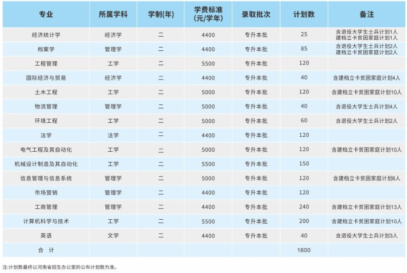 郑州航空工业管理学院专升本近三年招生计划汇总