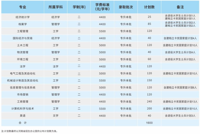 郑州航空工业管理学院专升本2020招生计划