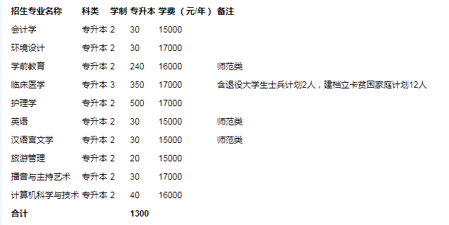 2019—2021河南开封科技传媒学院专升本招生计划