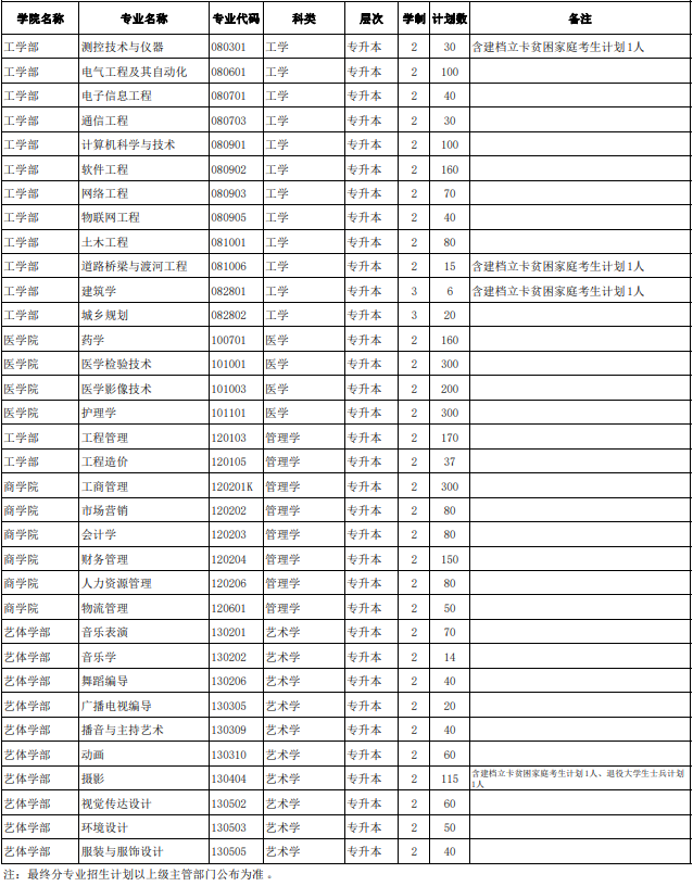 黄河科技学院2020年专升本招生计划
