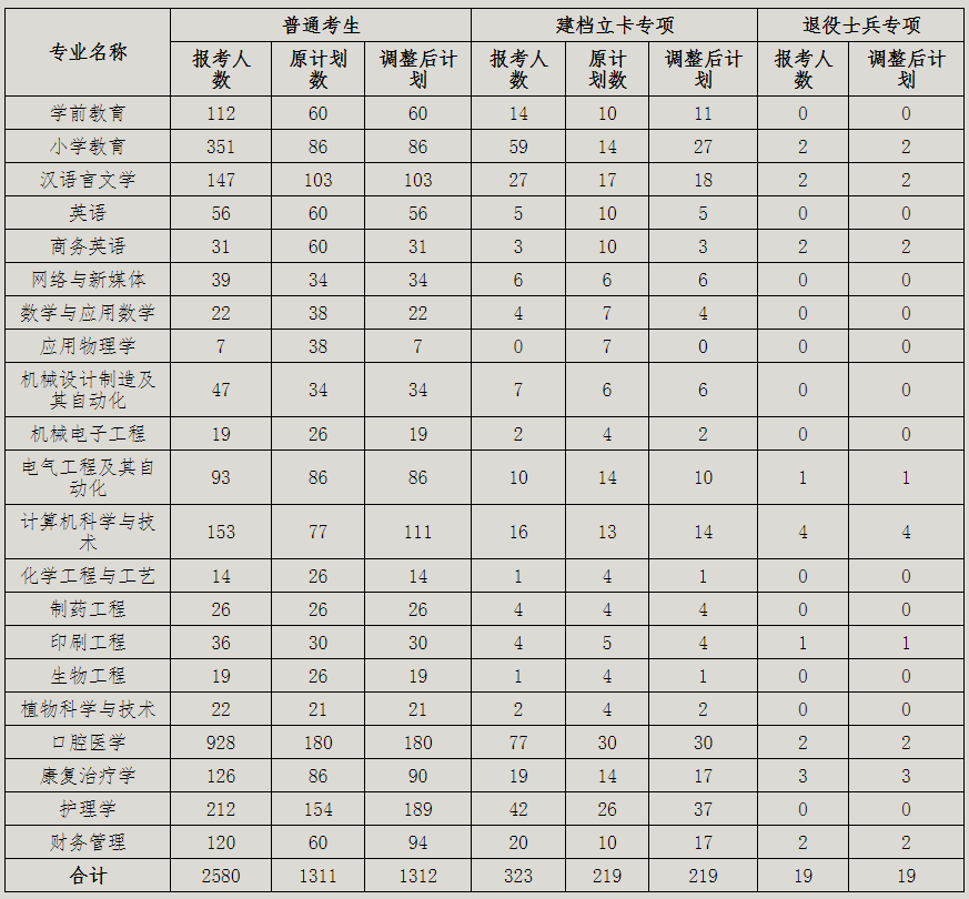 2020年荆楚理工学院专升本招生计划调整公告