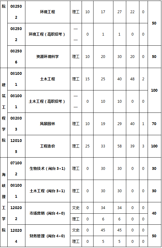 福建三明学院2020年专升本招生计划