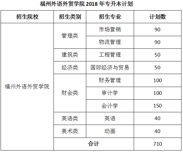 福州外语外贸学院20182020年专升本招生计划表