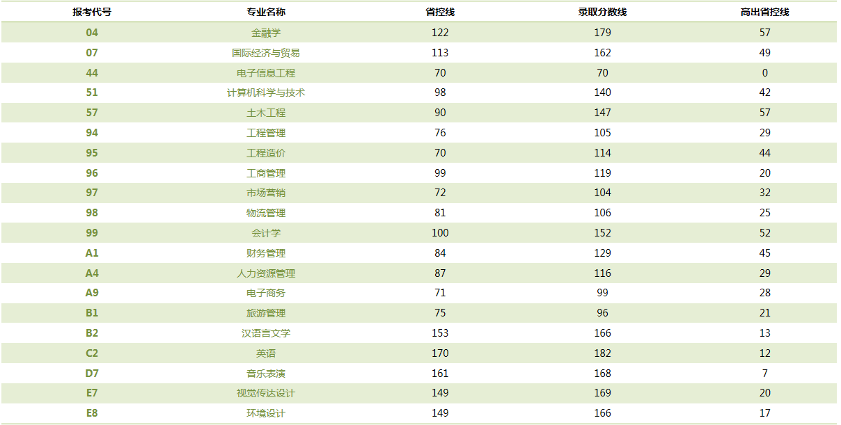 2020-2023年郑州经贸学院专升本录取分数线