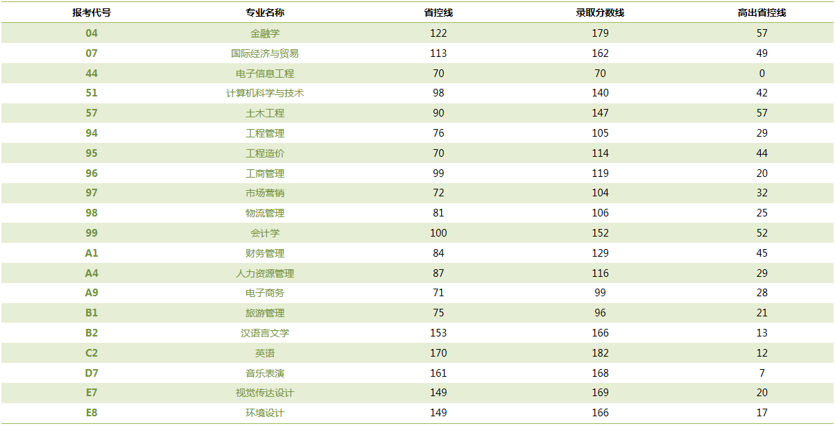 郑州升达经贸管理学院专升本专业有哪些