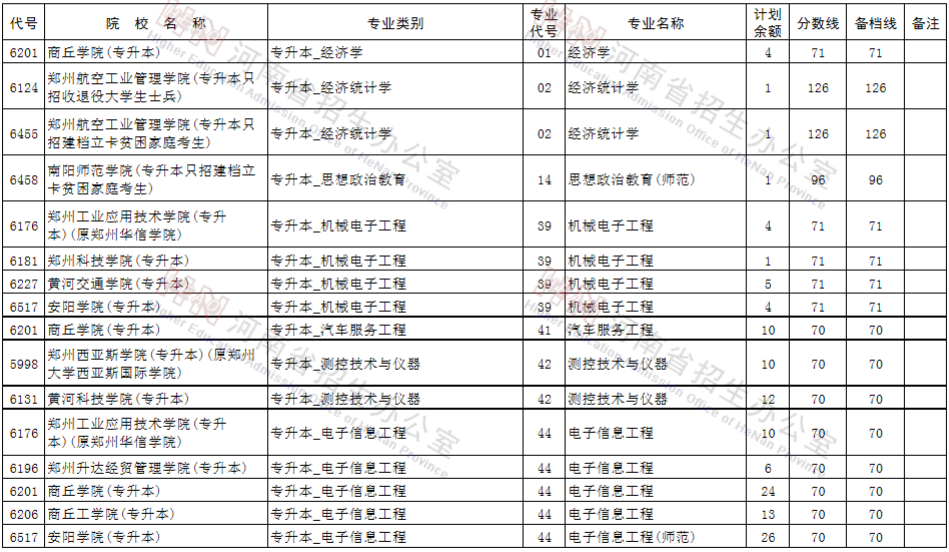 河南专升本征集志愿 河南专升本征集志愿