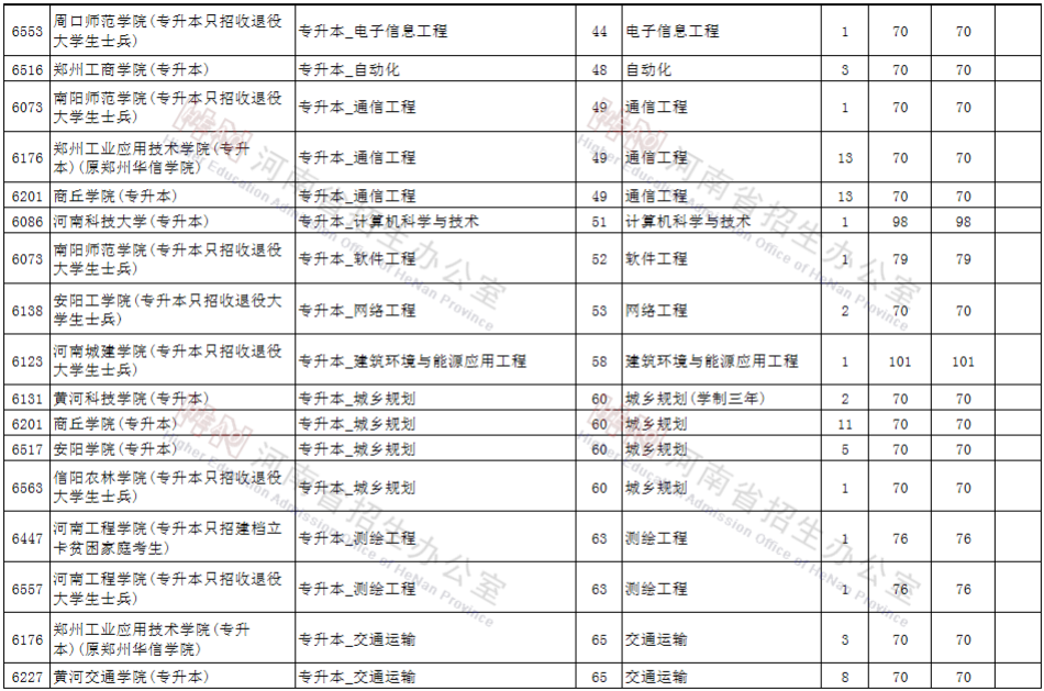 河南专升本征集志愿 河南专升本征集志愿
