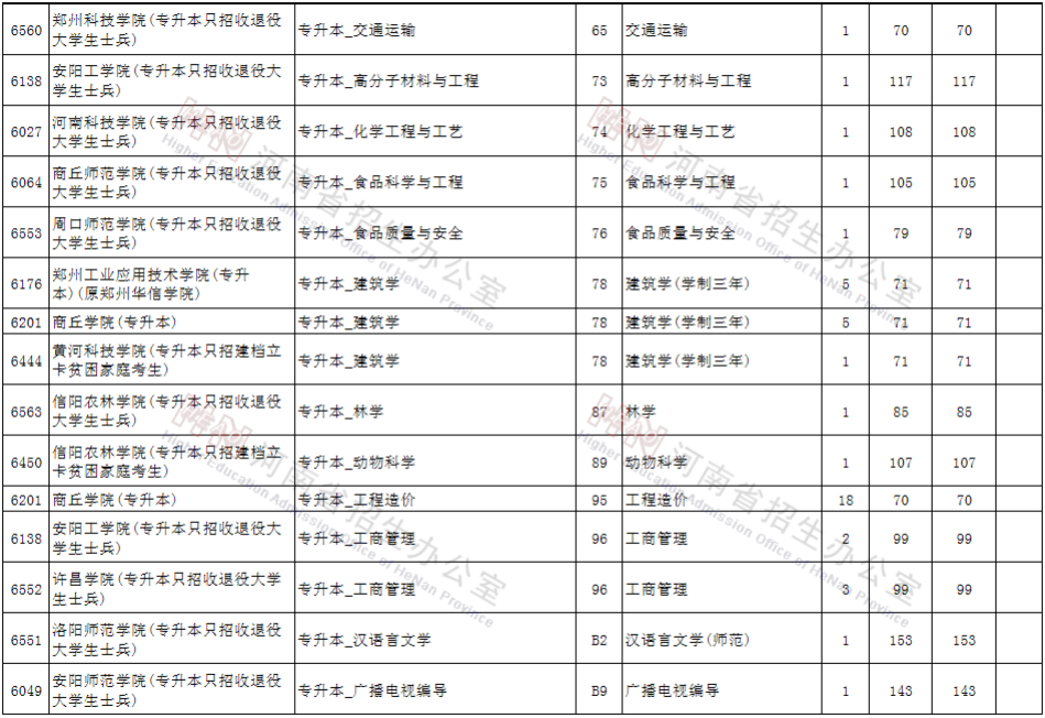 河南专升本征集志愿 河南专升本征集志愿