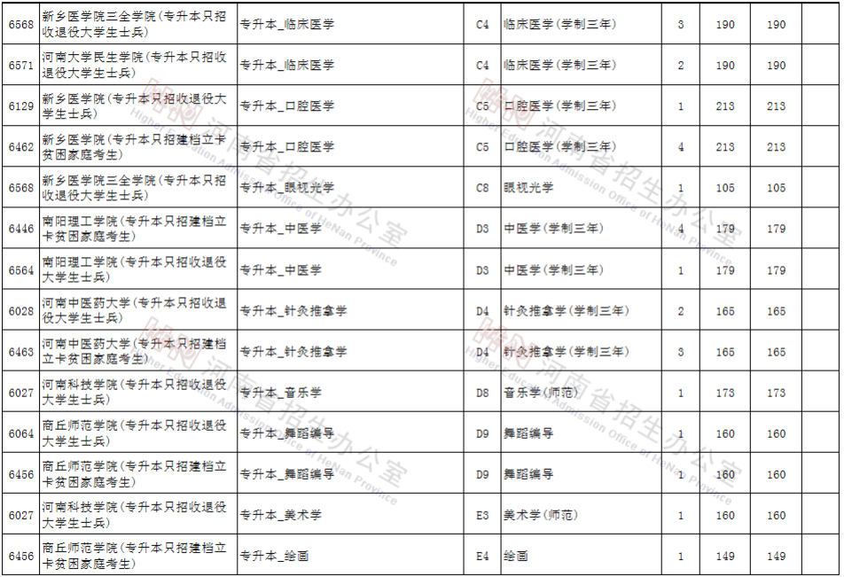 河南专升本征集志愿 河南专升本征集志愿