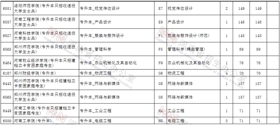 河南专升本征集志愿 河南专升本征集志愿
