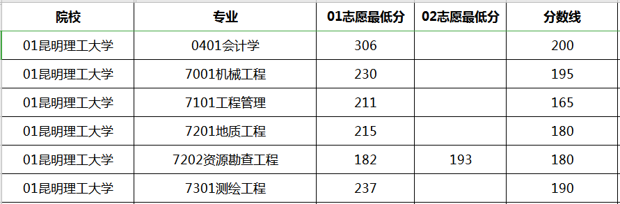 昆明理工大学历年专升本分数线