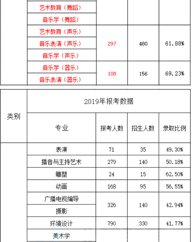2020年河北专接本艺术类录取率是多少