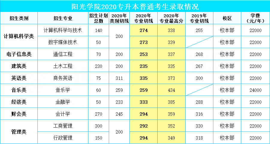 2020年福建阳光学院专升本录取情况
