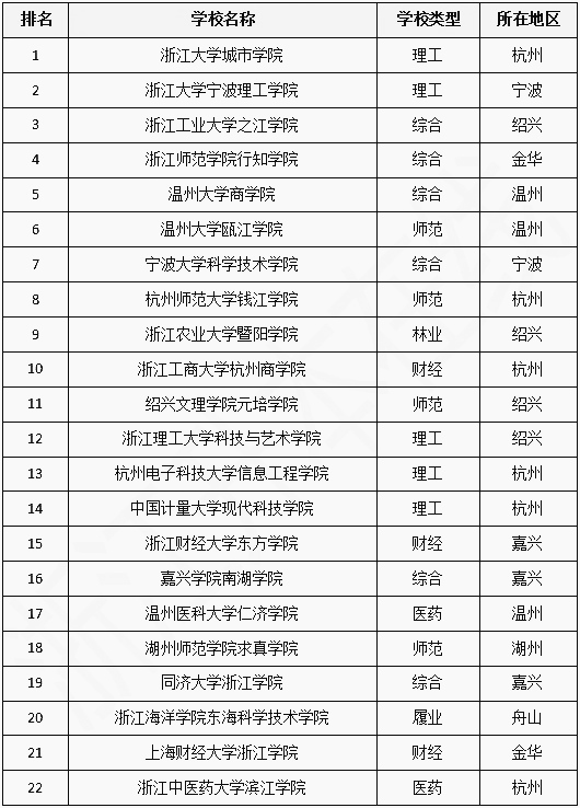 浙江省民办专升本招生院校综合排名